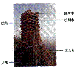 火床の写真解説。 比床は松割木で組まれている。中に松葉が入れられ、周りは麦わらで囲む。 上部には護摩木を置く。